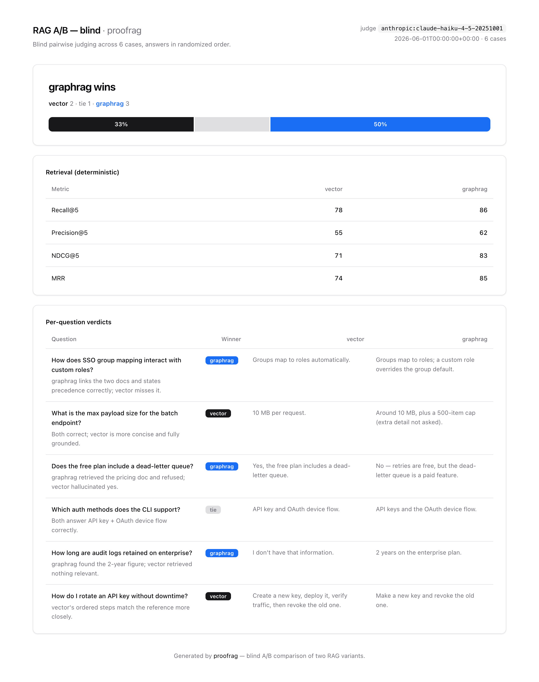 ProofRAG blind A/B comparison report