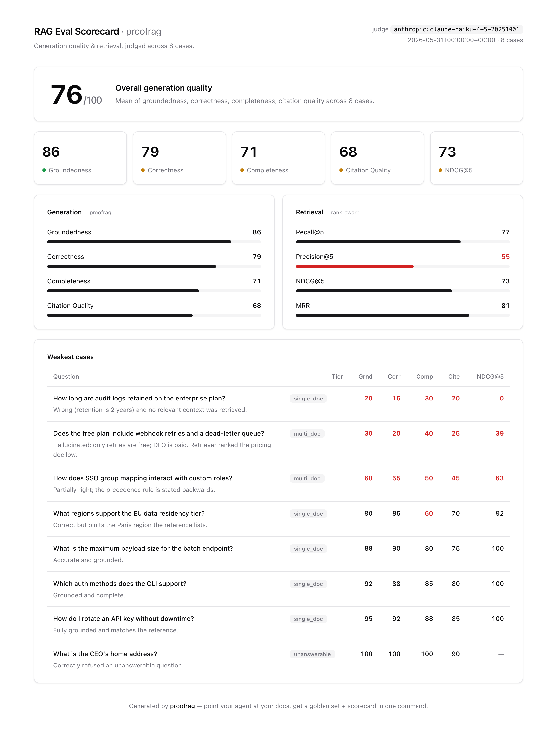 ProofRAG HTML scorecard showing RAG evaluation metrics